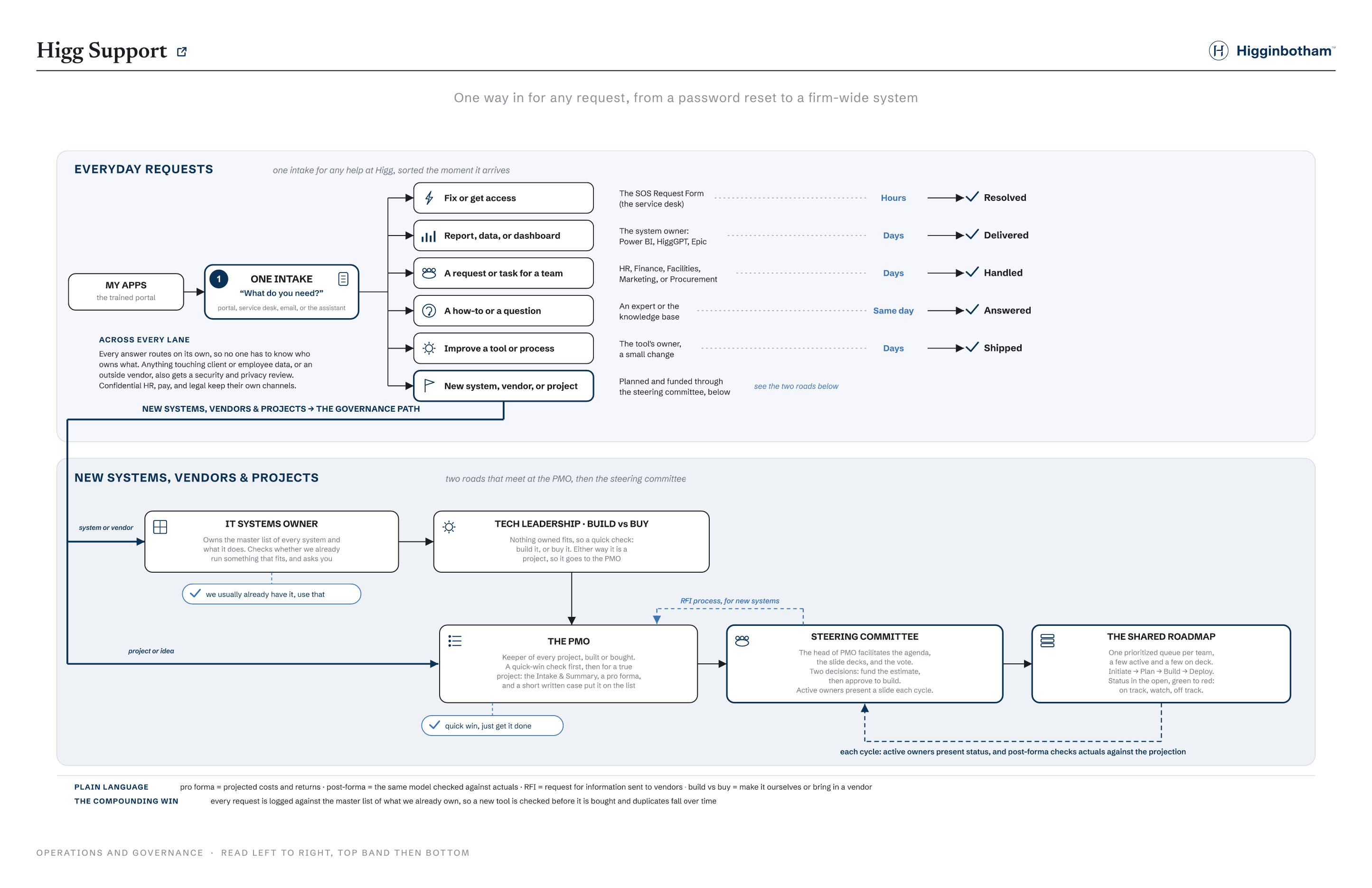 Higg Support full architecture diagram